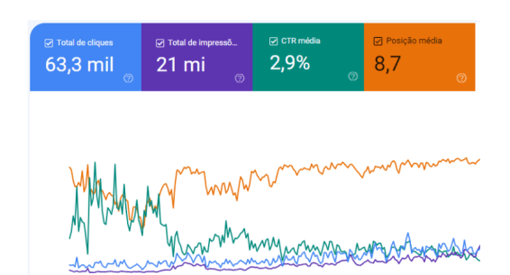 Search Console após 12 meses com a Suprema Mídia - Curva consistente de crescimento